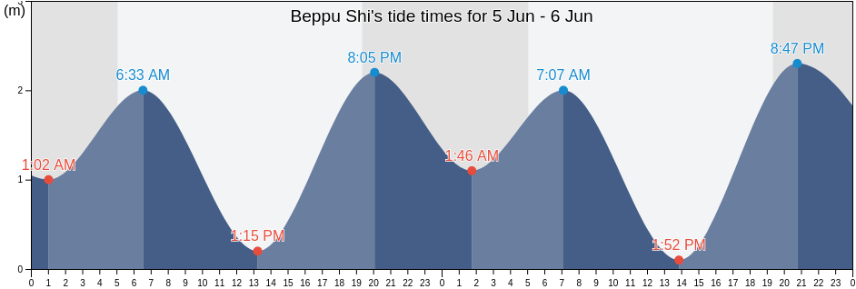 Beppu Shi, Oita, Japan tide chart