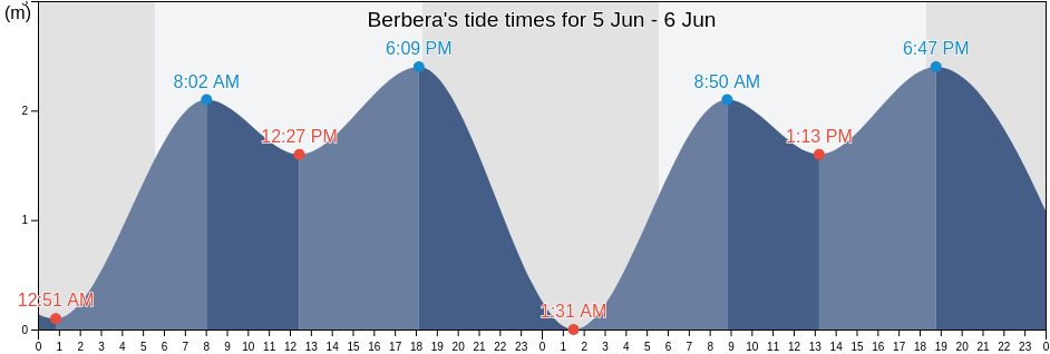 Berbera, Woqooyi Galbeed, Somalia tide chart