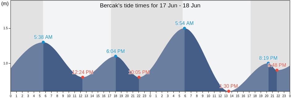 Bercak, East Java, Indonesia tide chart