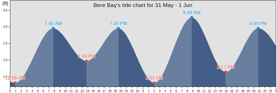 Bere Bay, North Slope Borough, Alaska, United States tide chart