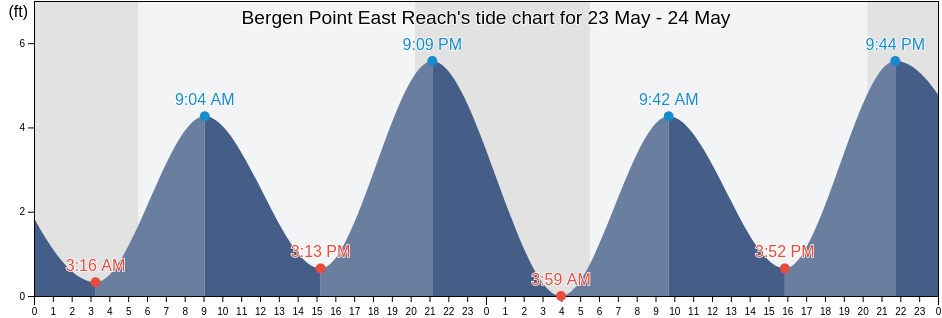 Bergen Point East Reach, Richmond County, New York, United States tide chart