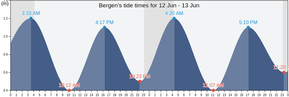 Bergen, Vestland, Norway tide chart