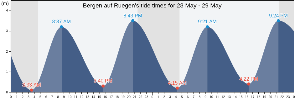 Bergen auf Ruegen, Mecklenburg-Vorpommern, Germany tide chart