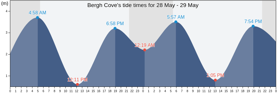 Bergh Cove, British Columbia, Canada tide chart