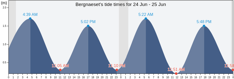 Bergnaeset, Lulea kommun, Norrbotten, Sweden tide chart