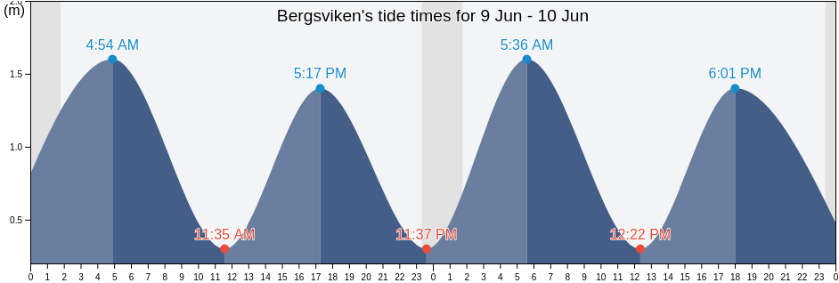 Bergsviken, Pitea Kommun, Norrbotten, Sweden tide chart