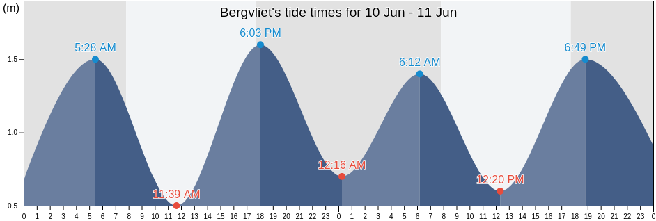 Bergvliet, City of Cape Town, Western Cape, South Africa tide chart