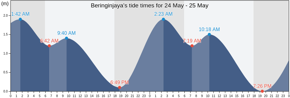 Beringinjaya, South Sulawesi, Indonesia tide chart