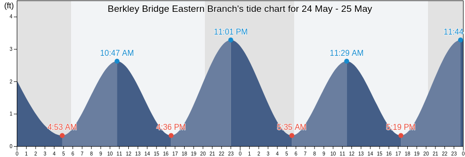Berkley Bridge Eastern Branch, City of Norfolk, Virginia, United States tide chart