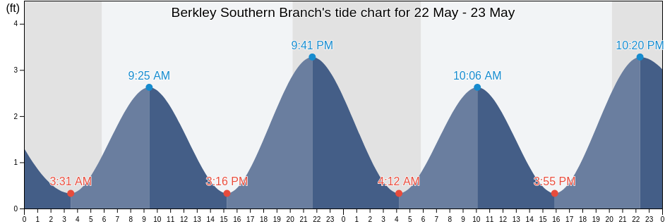 Berkley Southern Branch, City of Portsmouth, Virginia, United States tide chart