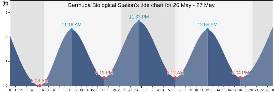 Bermuda Biological Station, Dare County, North Carolina, United States tide chart