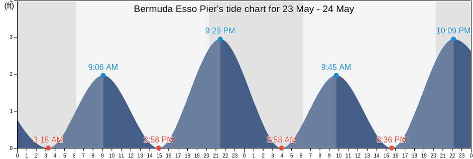 Bermuda Esso Pier, Dare County, North Carolina, United States tide chart