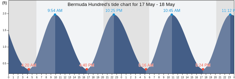 Bermuda Hundred, City of Hopewell, Virginia, United States tide chart