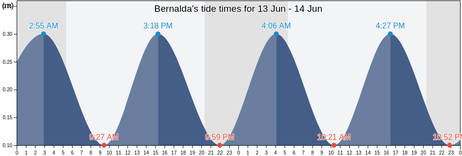 Bernalda, Provincia di Matera, Basilicate, Italy tide chart
