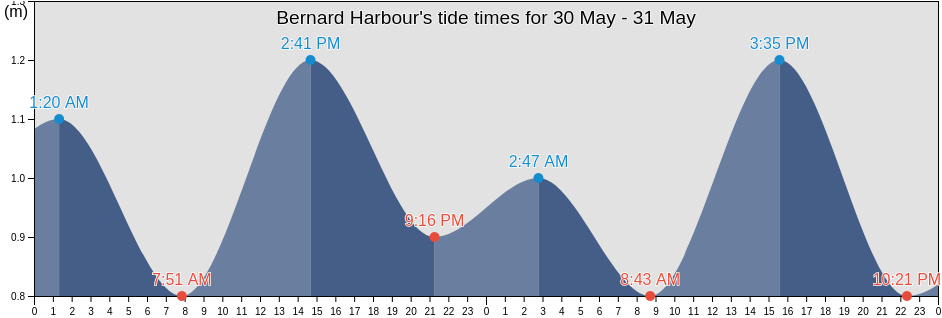 Bernard Harbour, Northern Rockies Regional Municipality, British Columbia, Canada tide chart
