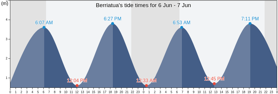 Berriatua, Bizkaia, Basque Country, Spain tide chart