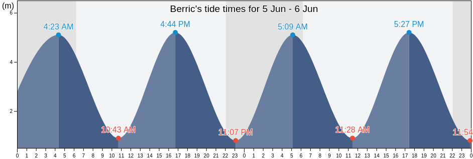 Berric, Morbihan, Brittany, France tide chart
