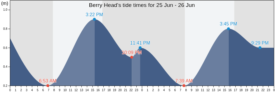 Berry Head, Tasmania, Australia tide chart