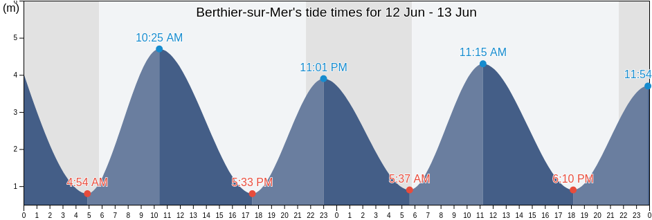Berthier-sur-Mer, Capitale-Nationale, Quebec, Canada tide chart