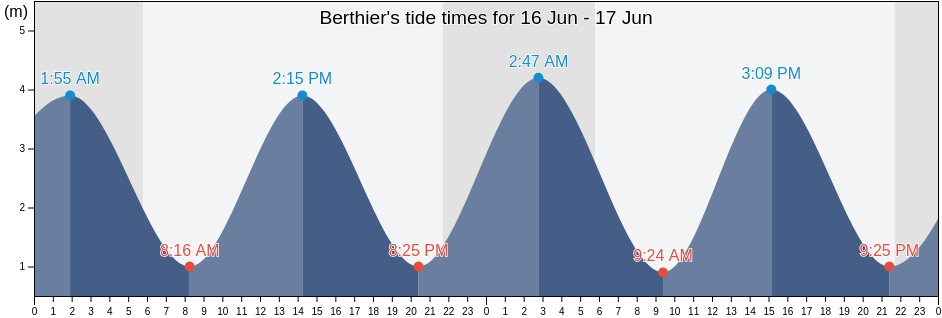 Berthier, Capitale-Nationale, Quebec, Canada tide chart