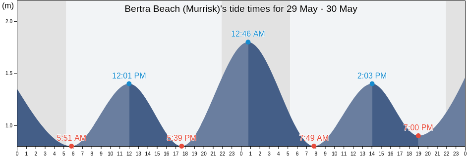 Bertra Beach (Murrisk), Mayo County, Connaught, Ireland tide chart