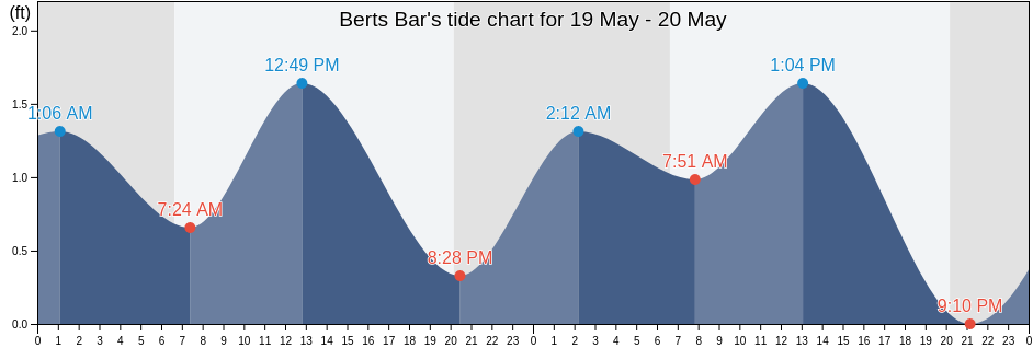Berts Bar, Lee County, Florida, United States tide chart