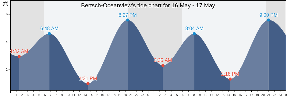 Bertsch-Oceanview, Del Norte County, California, United States tide chart