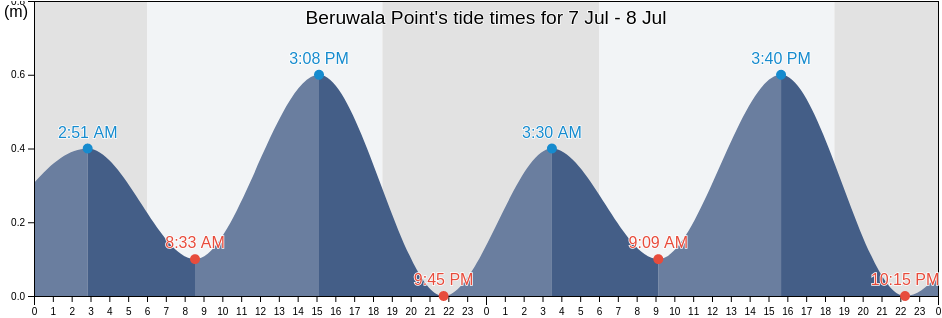 Beruwala Point, Kalutara District, Western, Sri Lanka tide chart