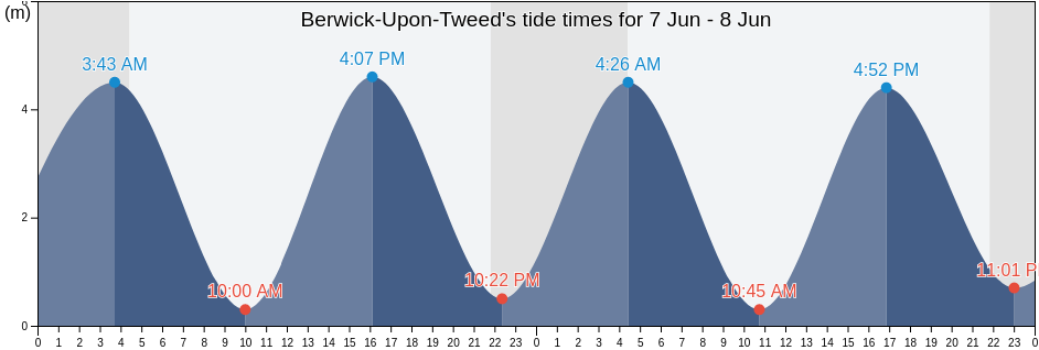 Berwick-Upon-Tweed, East Lothian, Scotland, United Kingdom tide chart