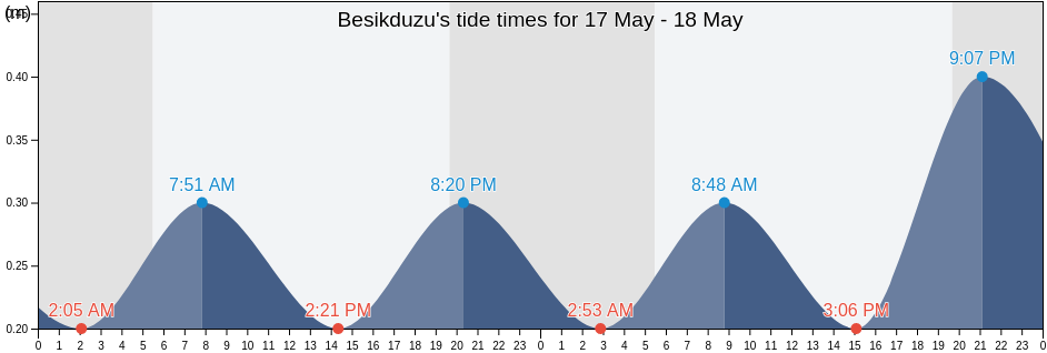 Besikduzu, Trabzon, Turkey tide chart