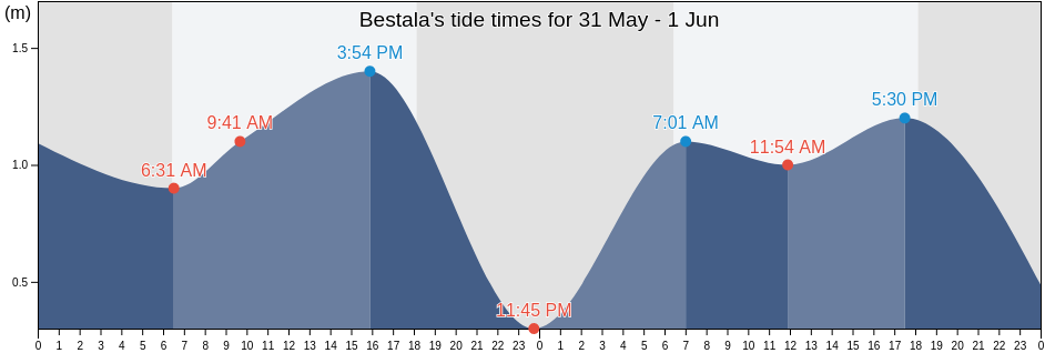 Bestala, Bali, Indonesia tide chart