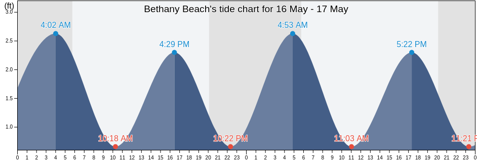 Bethany Beach, Sussex County, Delaware, United States tide chart