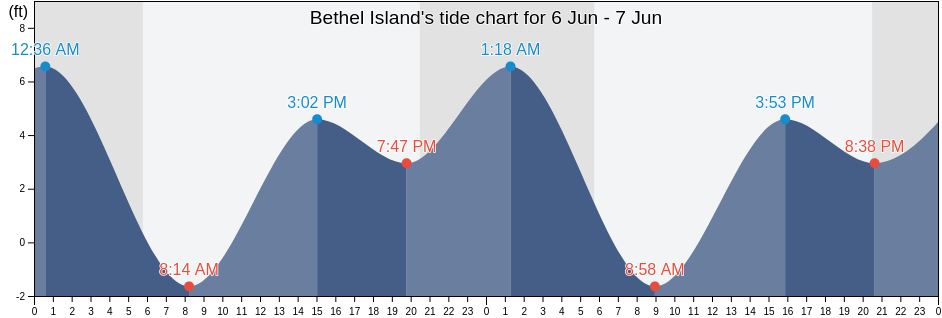 Bethel Island, Contra Costa County, California, United States tide chart