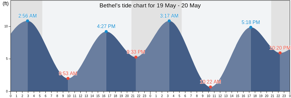 Bethel, Kitsap County, Washington, United States tide chart