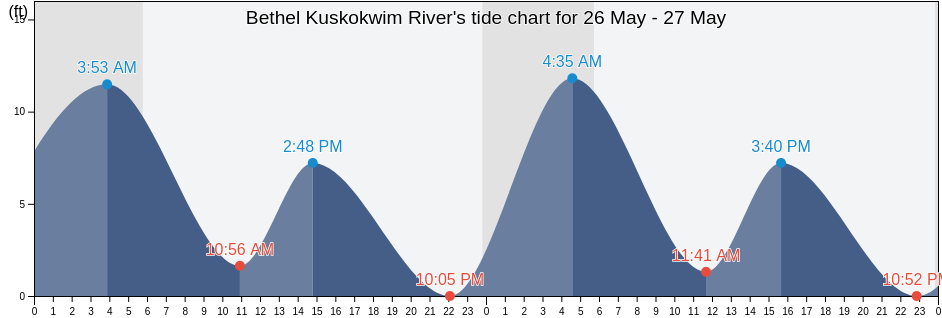 Bethel Kuskokwim River, Bethel Census Area, Alaska, United States tide chart