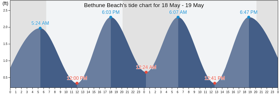 Bethune Beach, Volusia County, Florida, United States tide chart