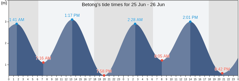 Betong, East Nusa Tenggara, Indonesia tide chart
