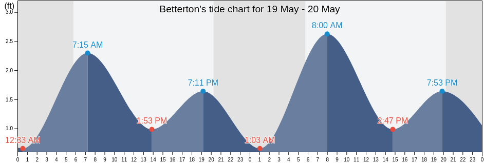 Betterton, Kent County, Maryland, United States tide chart