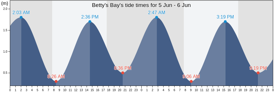 Betty's Bay, City of Cape Town, Western Cape, South Africa tide chart