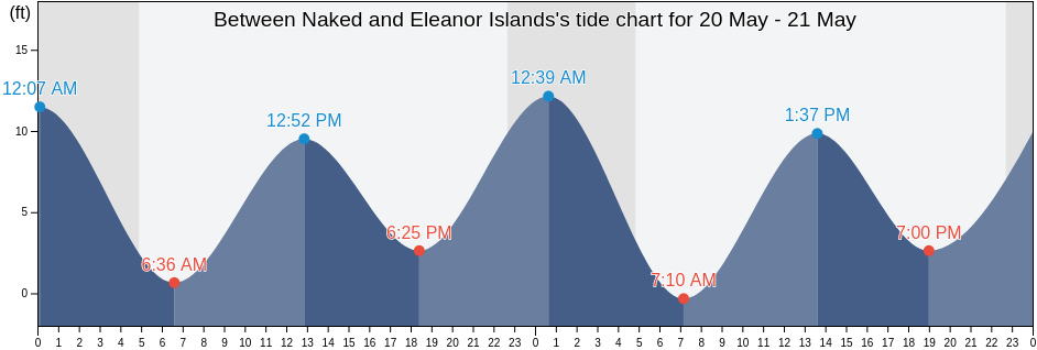 Between Naked and Eleanor Islands, Anchorage Municipality, Alaska, United States tide chart