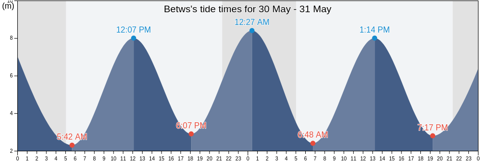 Betws, Bridgend county borough, Wales, United Kingdom tide chart