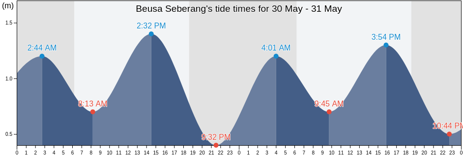 Beusa Seberang, Aceh, Indonesia tide chart