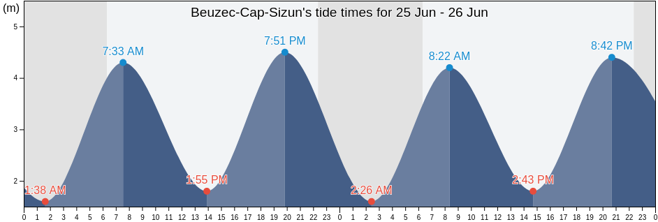 Beuzec-Cap-Sizun, Finistere, Brittany, France tide chart
