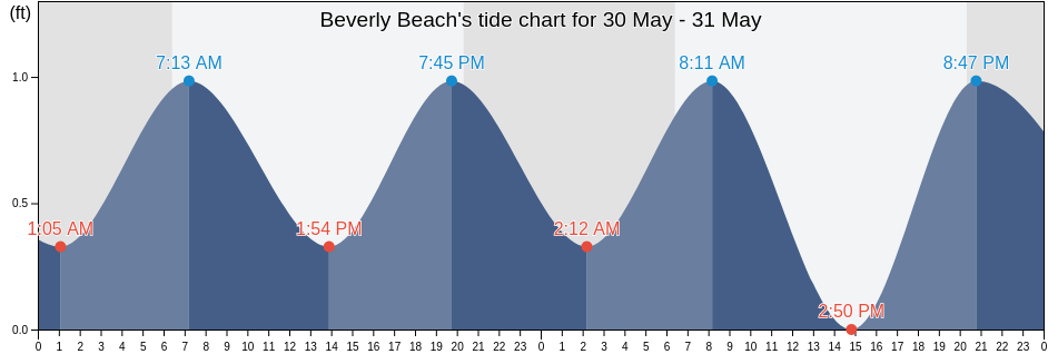 Beverly Beach, Flagler County, Florida, United States tide chart