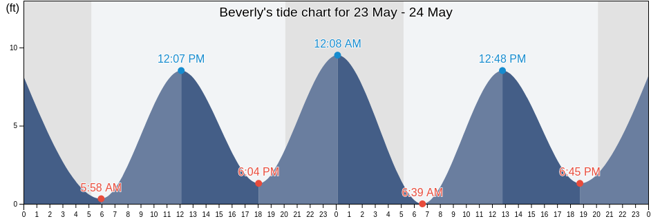 Beverly, Essex County, Massachusetts, United States tide chart