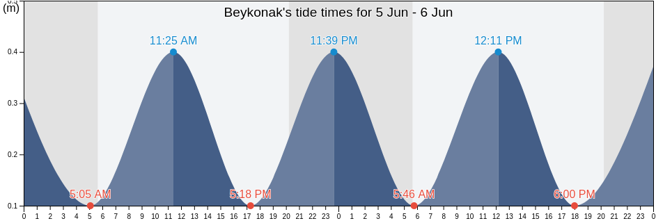 Beykonak, Antalya, Turkey tide chart