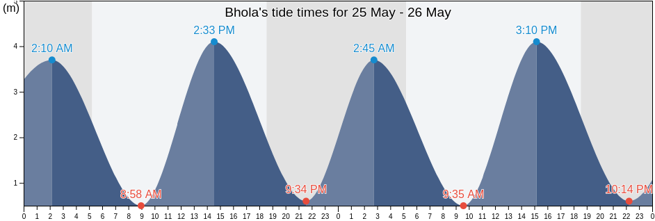 Bhola, Barisal, Bangladesh tide chart