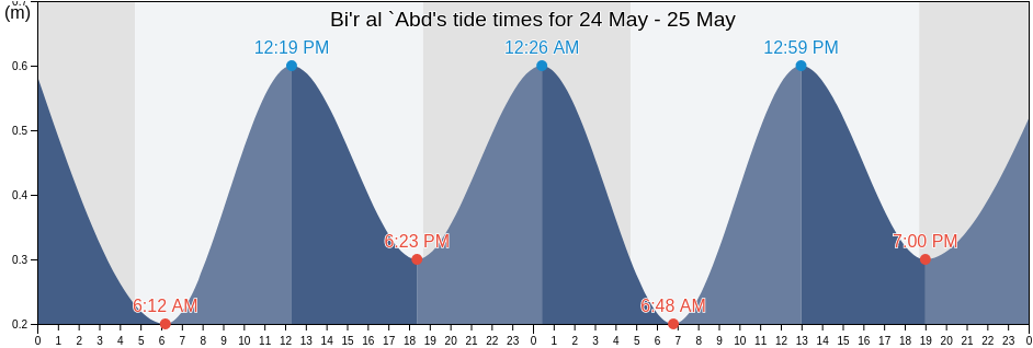 Bi'r al `Abd, North Sinai, Egypt tide chart
