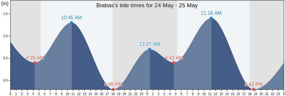 Biabas, Bohol, Central Visayas, Philippines tide chart