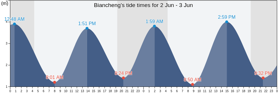 Biancheng, Liaoning, China tide chart